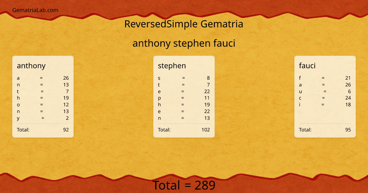anthony stephen fauci in reversedSimple Gematria